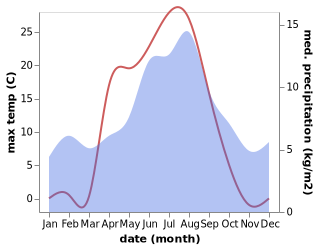 temperature and rainfall during the year in Ardalstangen