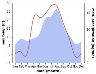 temperature and rainfall during the year in Balestrand