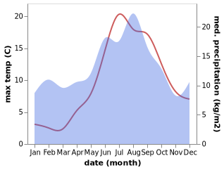 temperature and rainfall during the year in Floro