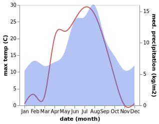 temperature and rainfall during the year in Hermansverk