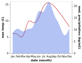 temperature and rainfall during the year in Maloy