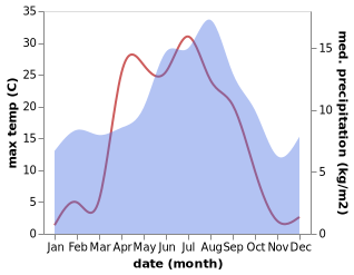 temperature and rainfall during the year in Nordfjordeid