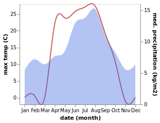 temperature and rainfall during the year in Skei