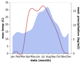 temperature and rainfall during the year in Stryn