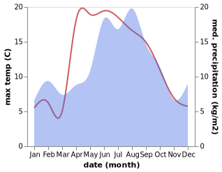 temperature and rainfall during the year in Borsa