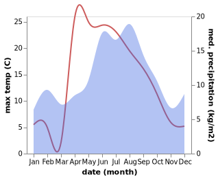 temperature and rainfall during the year in Brekstad