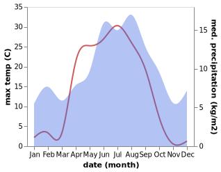 temperature and rainfall during the year in Lundamo