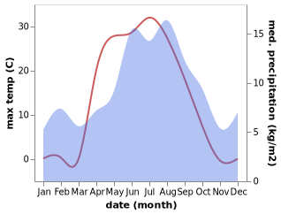 temperature and rainfall during the year in Mebonden