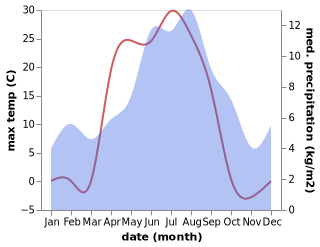 temperature and rainfall during the year in Oppdal