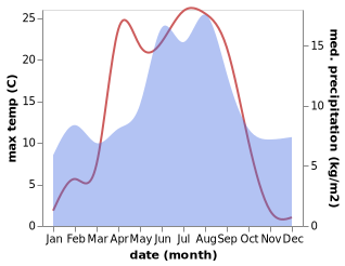 temperature and rainfall during the year in Amot