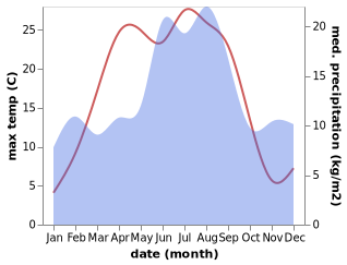 temperature and rainfall during the year in Herre