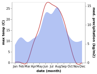 temperature and rainfall during the year in Rjukan