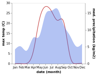 temperature and rainfall during the year in Andselv