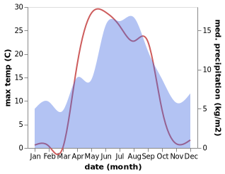 temperature and rainfall during the year in Evenskjer