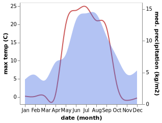 temperature and rainfall during the year in Hatteng