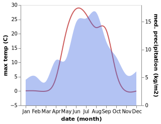 temperature and rainfall during the year in Sjovegan