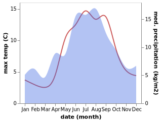 temperature and rainfall during the year in Skaland