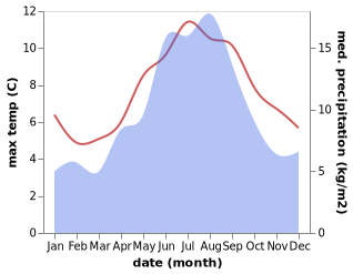 temperature and rainfall during the year in Skjervoy