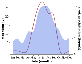 temperature and rainfall during the year in Tennevoll