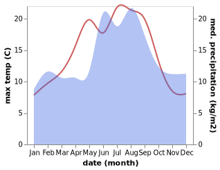 temperature and rainfall during the year in Helland