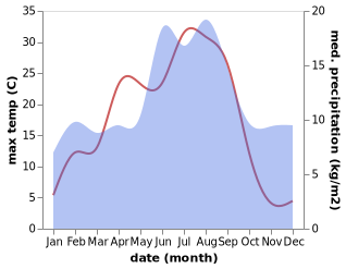 temperature and rainfall during the year in Konsmo