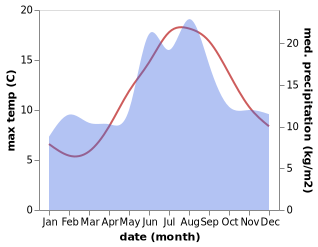 temperature and rainfall during the year in Kristiansand