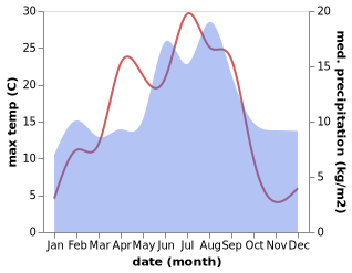 temperature and rainfall during the year in Tingvatn