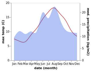 temperature and rainfall during the year in Vanse