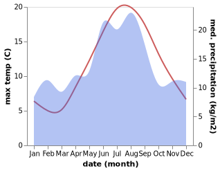 temperature and rainfall during the year in Aroysund