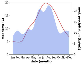 temperature and rainfall during the year in Kvelde