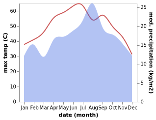 temperature and rainfall during the year in Nizwa