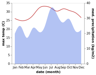 temperature and rainfall during the year in As Suwayq