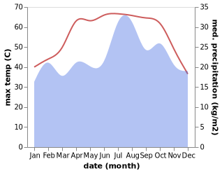 temperature and rainfall during the year in Rustaq