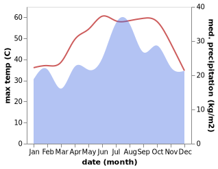 temperature and rainfall during the year in Saham