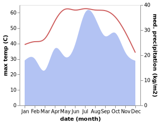 temperature and rainfall during the year in Shinas