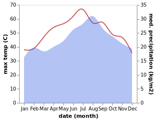 temperature and rainfall during the year in Al Qabil