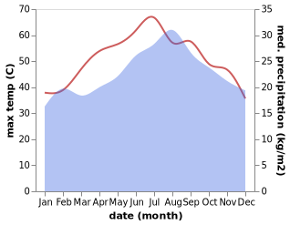 temperature and rainfall during the year in Ibra