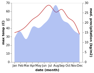 temperature and rainfall during the year in Yanqul