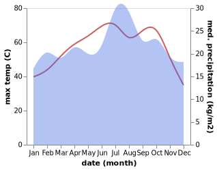 temperature and rainfall during the year in As Sib al Jadidah