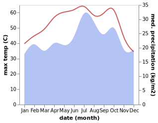 temperature and rainfall during the year in Bawshar