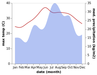 temperature and rainfall during the year in Khasab