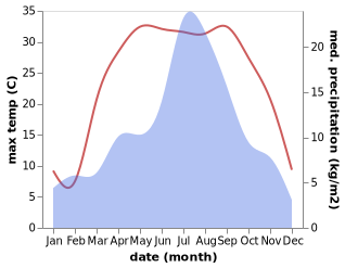 temperature and rainfall during the year in Athmuqam