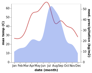 temperature and rainfall during the year in Bhimbar