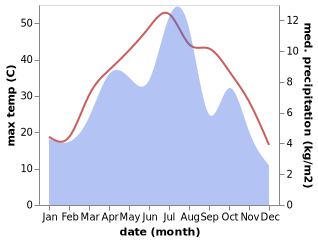 temperature and rainfall during the year in Alik Ghund