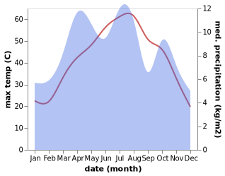 temperature and rainfall during the year in Chaman