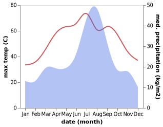 temperature and rainfall during the year in Chowki Jamali