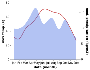 temperature and rainfall during the year in Dalbandin