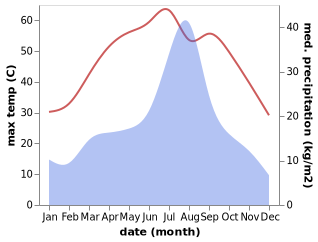 temperature and rainfall during the year in Dera Bugti