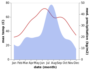 temperature and rainfall during the year in Dera Murad Jamali