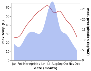 temperature and rainfall during the year in Duki